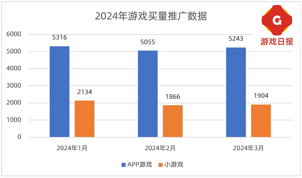 网易一个月花了5亿给三款核心产品买量；一款“小游戏”APP把腾讯《元梦之星》挤出了TOP3 | 3月买量报告